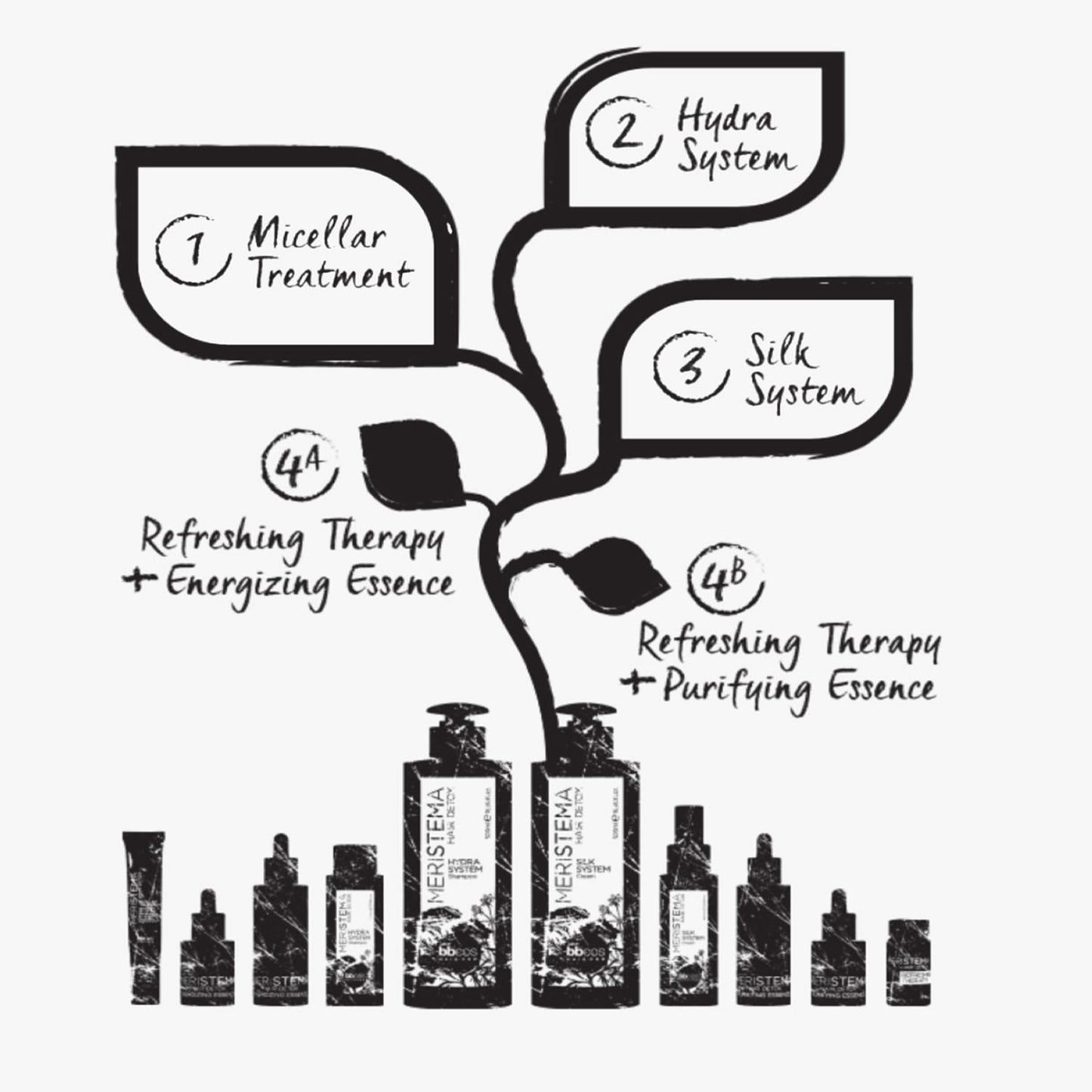 Meristema Silk System Silikonsuz Vegan Saç Kremi 500ml, Bitki Kök Hücreli Nemlendirici & Detoks Etkili Bakım